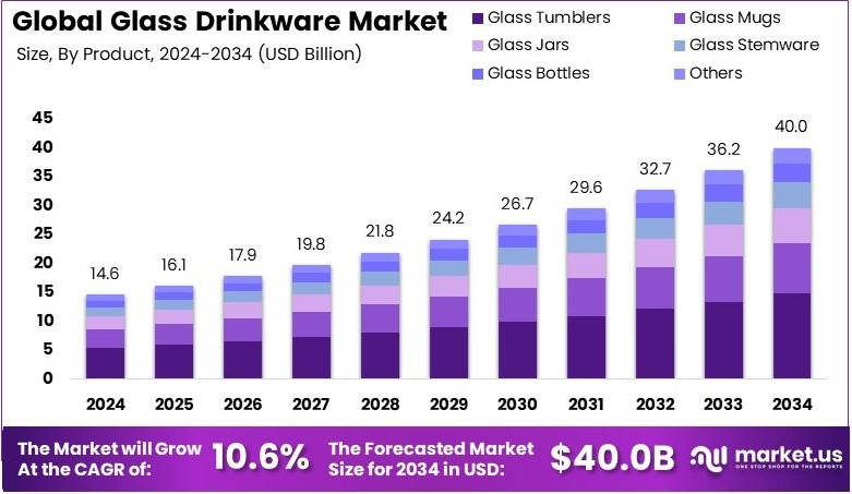 Glass Drinkware Market Size, Share | CAGR of 10.6%