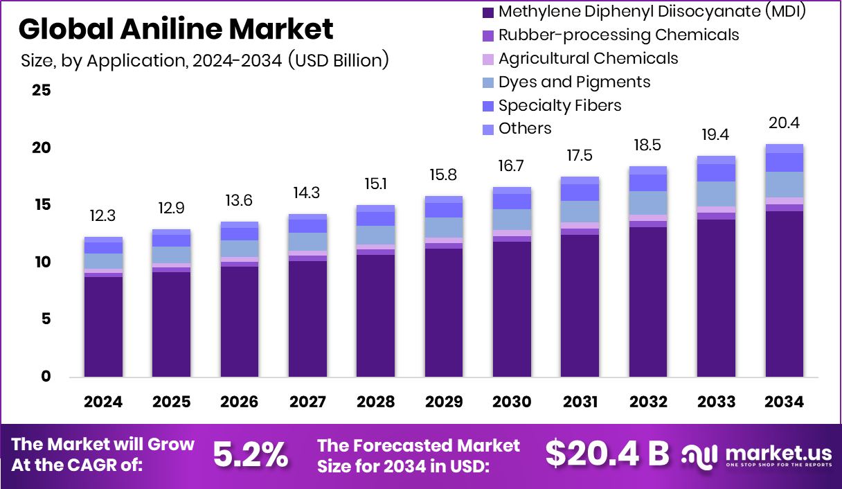Aniline Market Size, Share | CAGR of 5.2%