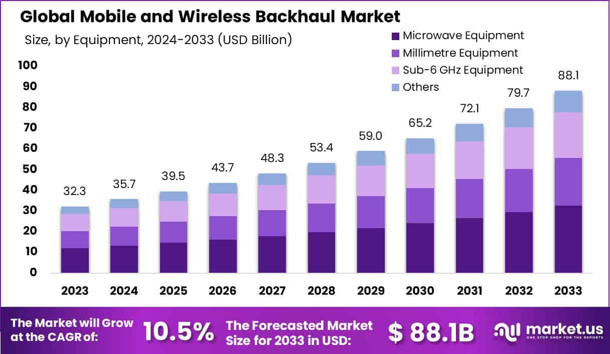 Mobile and Wireless Backhaul Market Size | CAGR of 10%