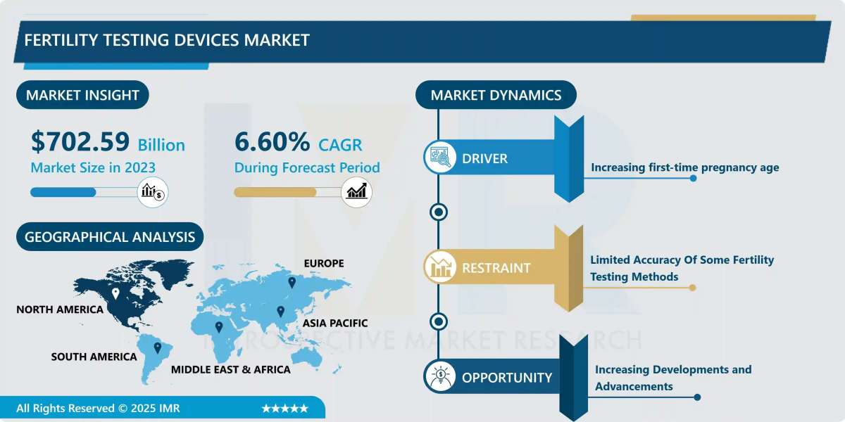 Fertility Testing Devices Market Insights, Size, Share & Growth Forecast to 2032
