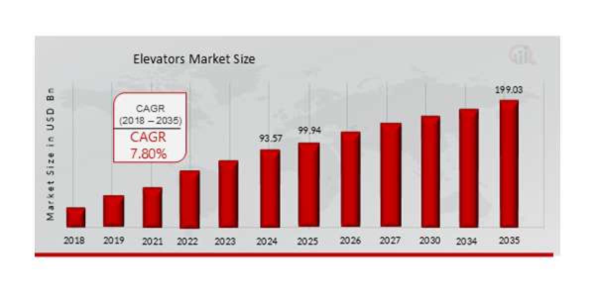 Energy-Efficient Solutions in the Elevators Market