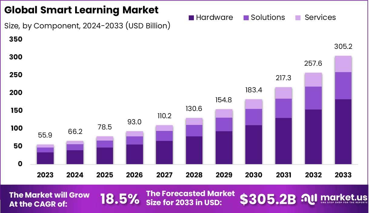 Smart Learning Market Size, Share | CAGR of 18.5%