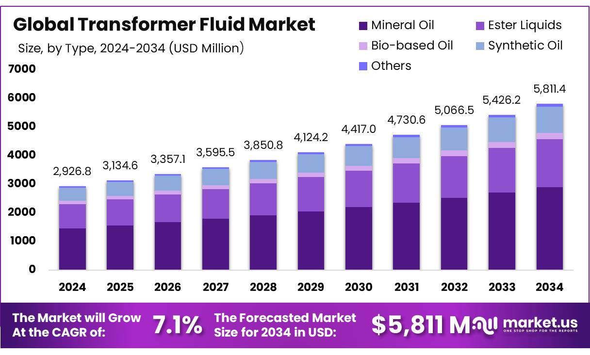 Transformer Fluid Market Size, Share | CAGR of 7.1%