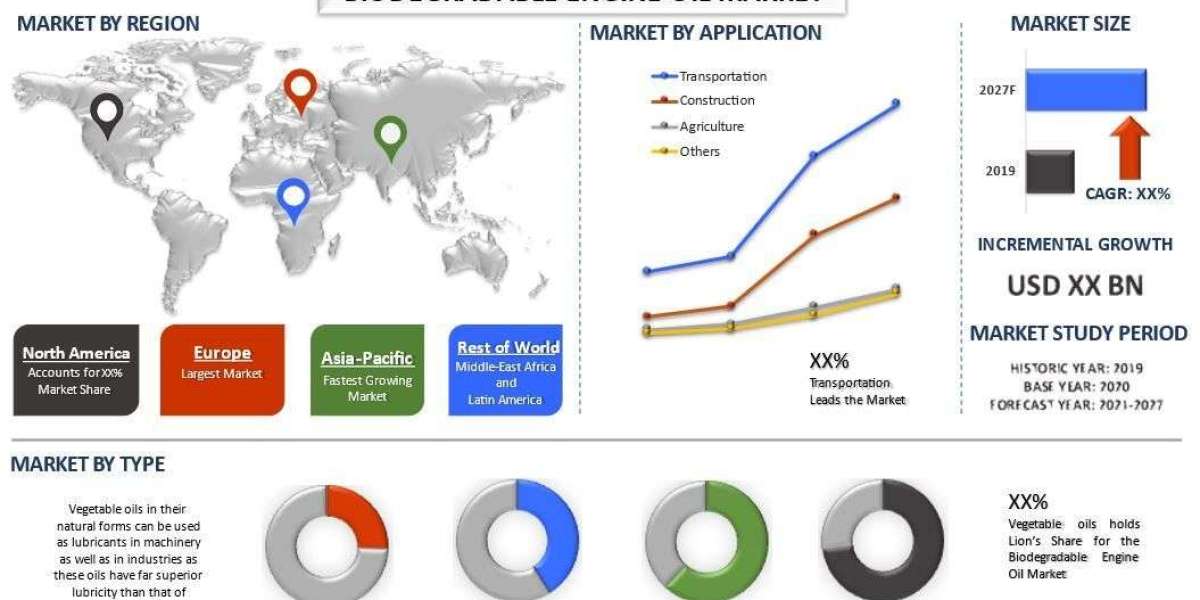 Biodegradable Engine Oil Market Report, Segments, Share, Trends & Forecast 2027