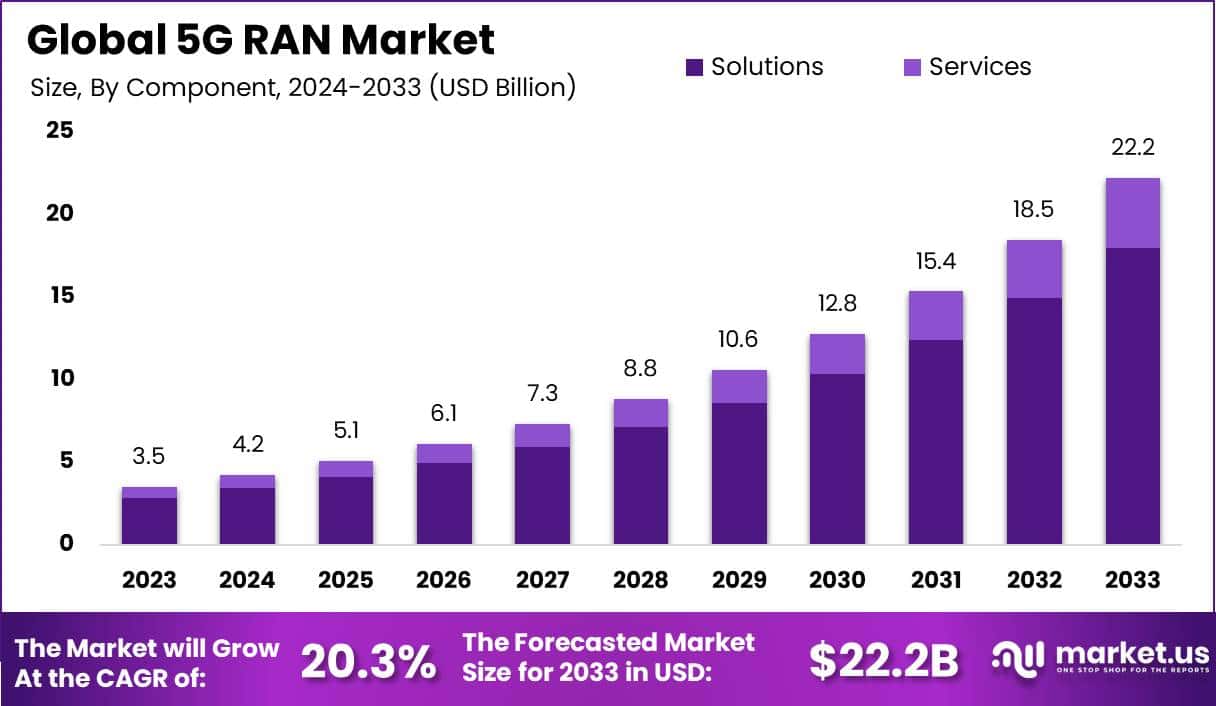 5G RAN Market Size, Share, Trends | CAGR of 20.3%