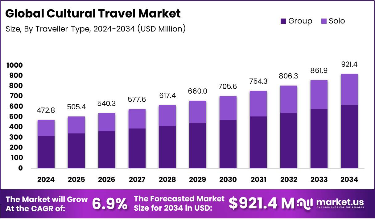 Cultural Travel Market Size, Share | CAGR of 6.9%
