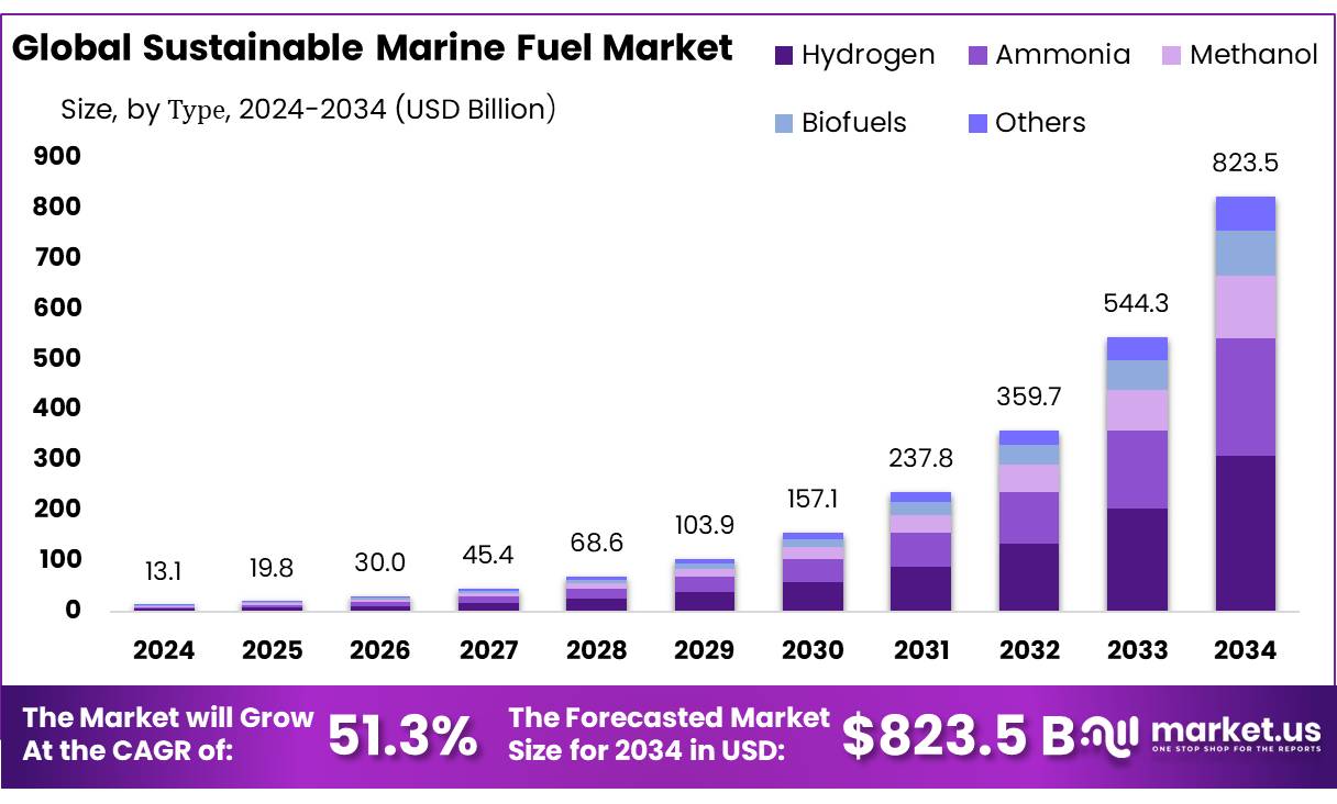 Sustainable Marine Fuel Market Size | CAGR of 51.3%