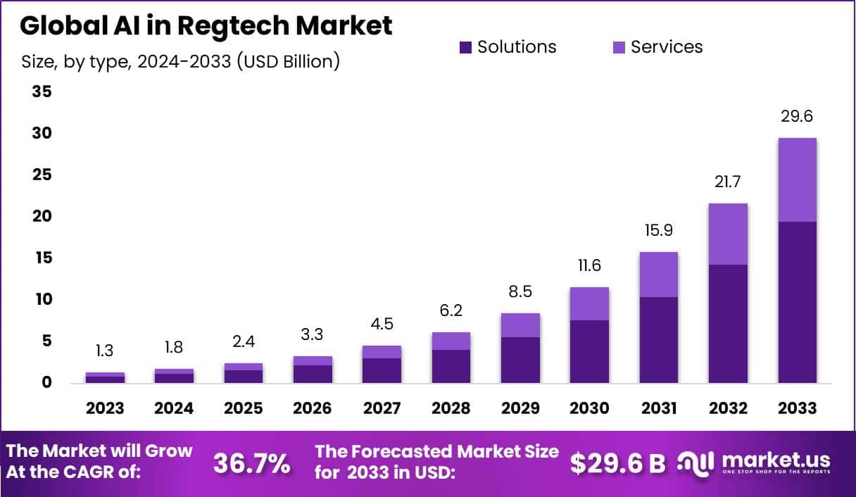 AI in Regtech Market Size, Share | CAGR of 36.7%
