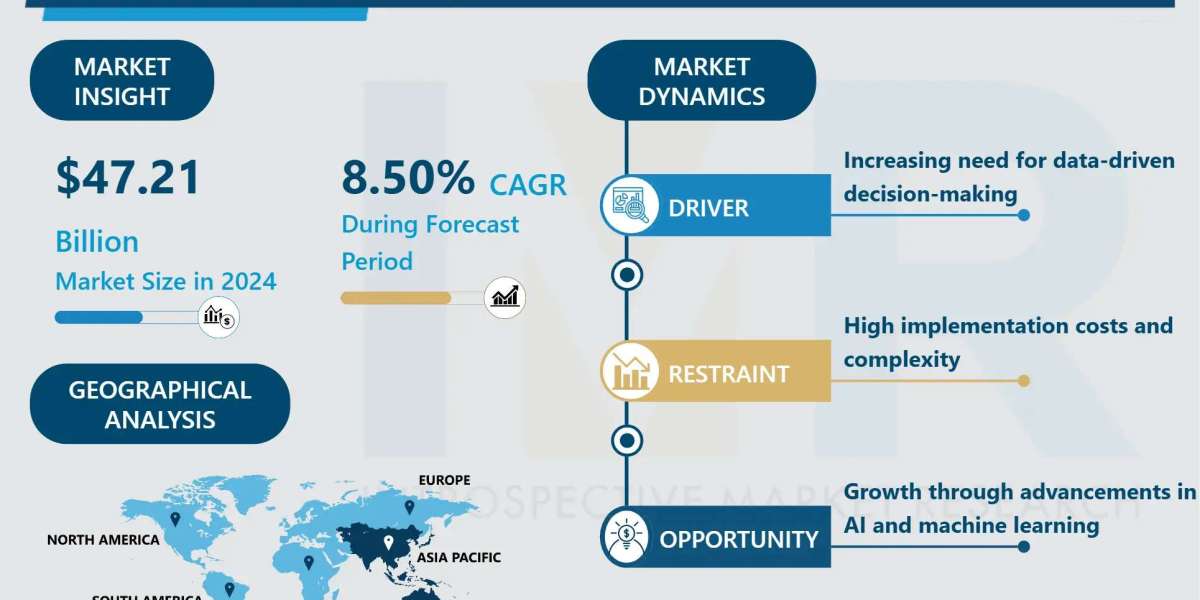 Business Analytics Market Demand Outlook, Regional Trends & Forecast (2024-2032)