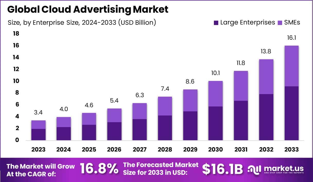 Cloud Advertising Market Size, Share | CAGR of 16.8%