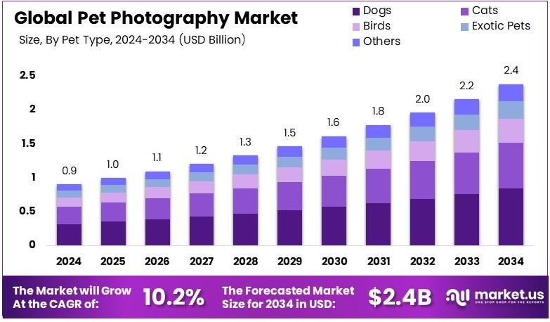Pet Photography Market Size, Share | CAGR of 10.2%