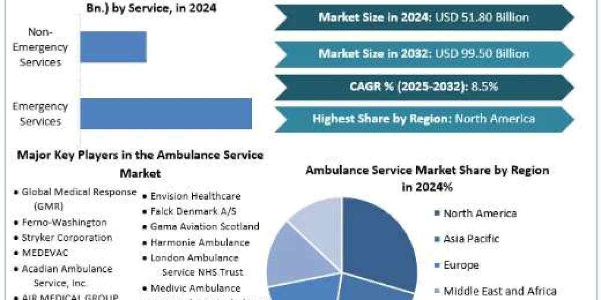 Ambulance Service Market Size, Scope, Growth, Analysis, Report and Forecast Period Of 2025 To 2032