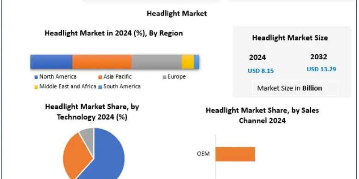 Headlight Market Impact of Smart and Adaptive Lighting Systems 2025–2032