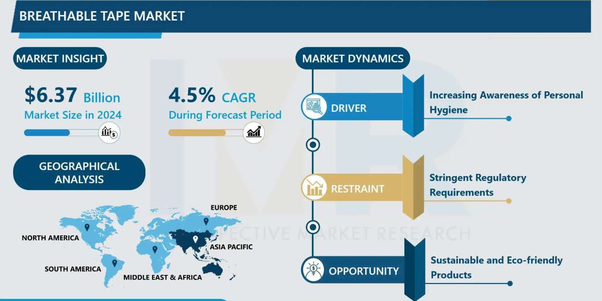 Breathable Tape Market Trends, Opportunities, and Growth Forecast (2024-2032)