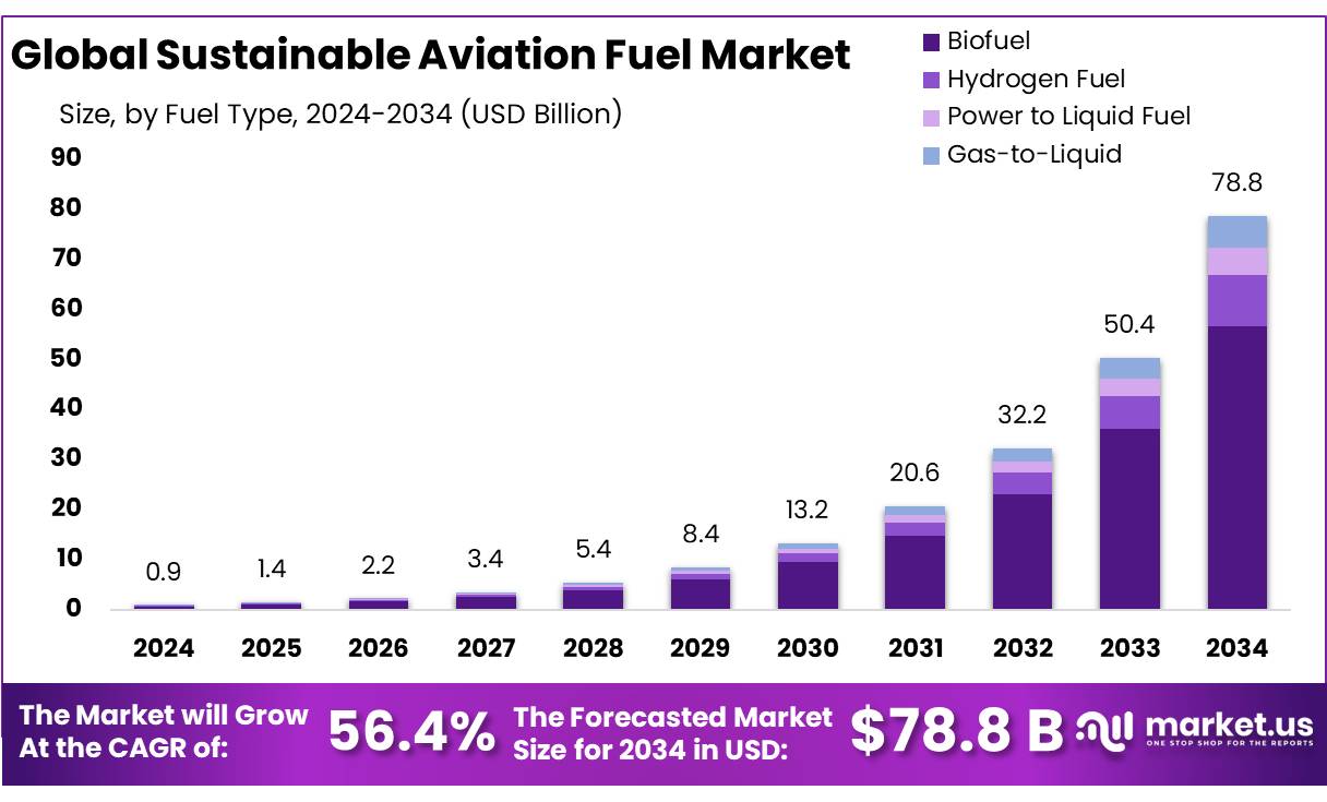 Sustainable Aviation Fuel Market Size, Share | CAGR of 56.4%