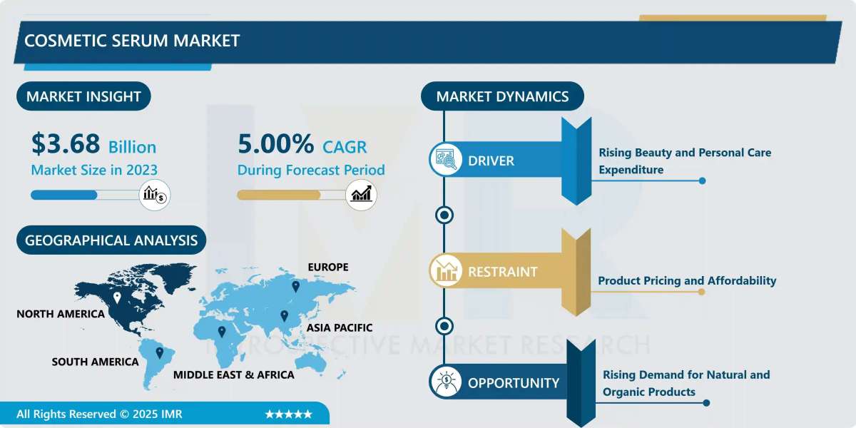Cosmetic Serum Market Future Outlook, Trends & Forecast Analysis (2024-2032)