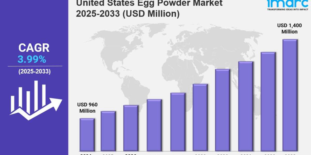 United States Egg Powder Market Size, Share, Trends & Outlook 2033