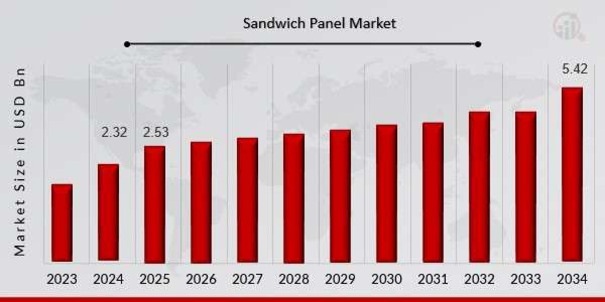 Regional Analysis of the Sandwich Panel Market