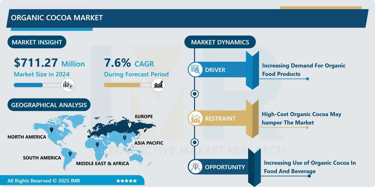 Organic Cocoa Market Emerging Trends, Competitive Landscape & Forecast (2024-2032)