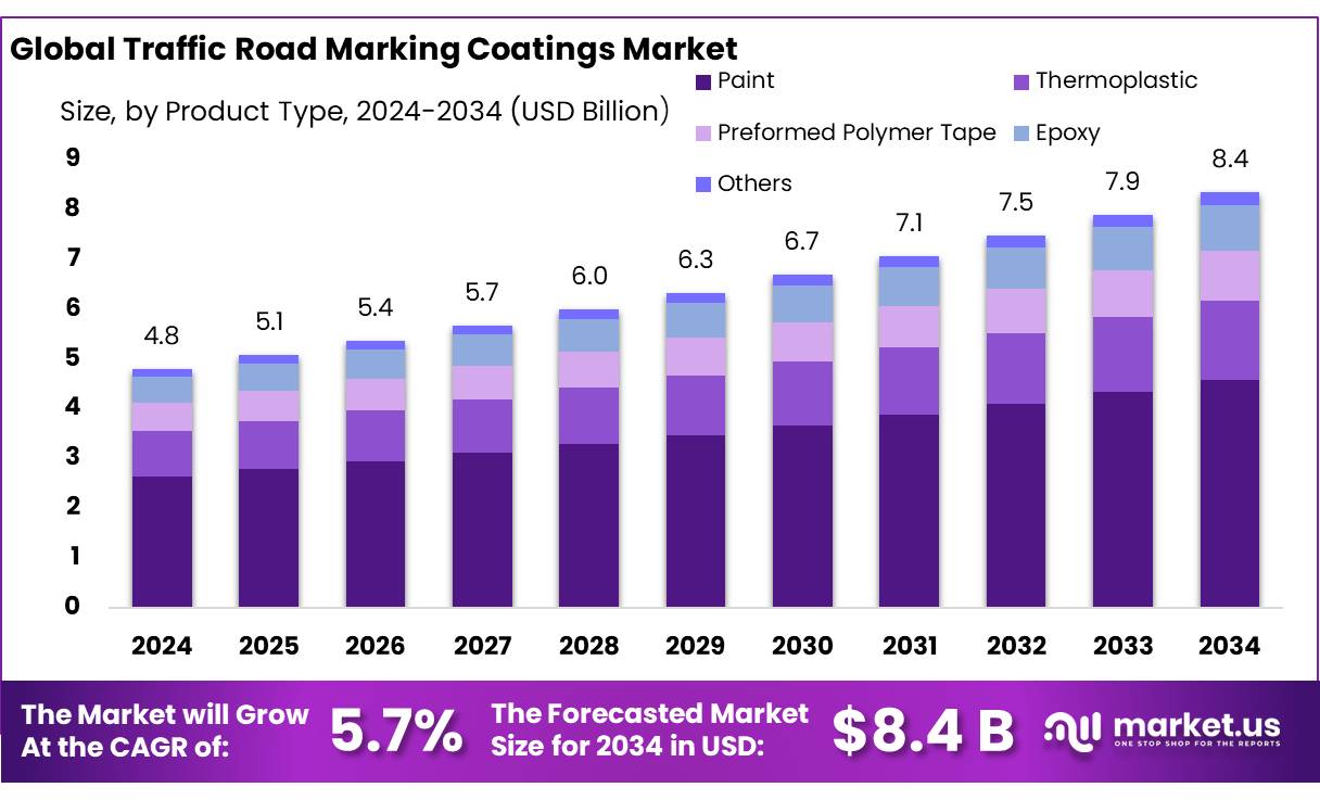 Traffic Road Marking Coatings Market Size | CAGR of 5.7%