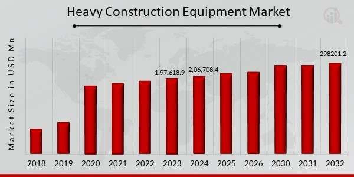 Heavy Construction Equipment Market Demand Across Regions