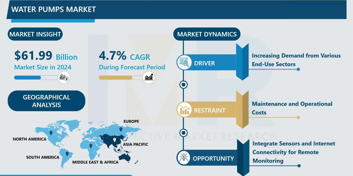 Water Pumps Market Insights, Dynamics, and Growth Forecast (2024-2032)