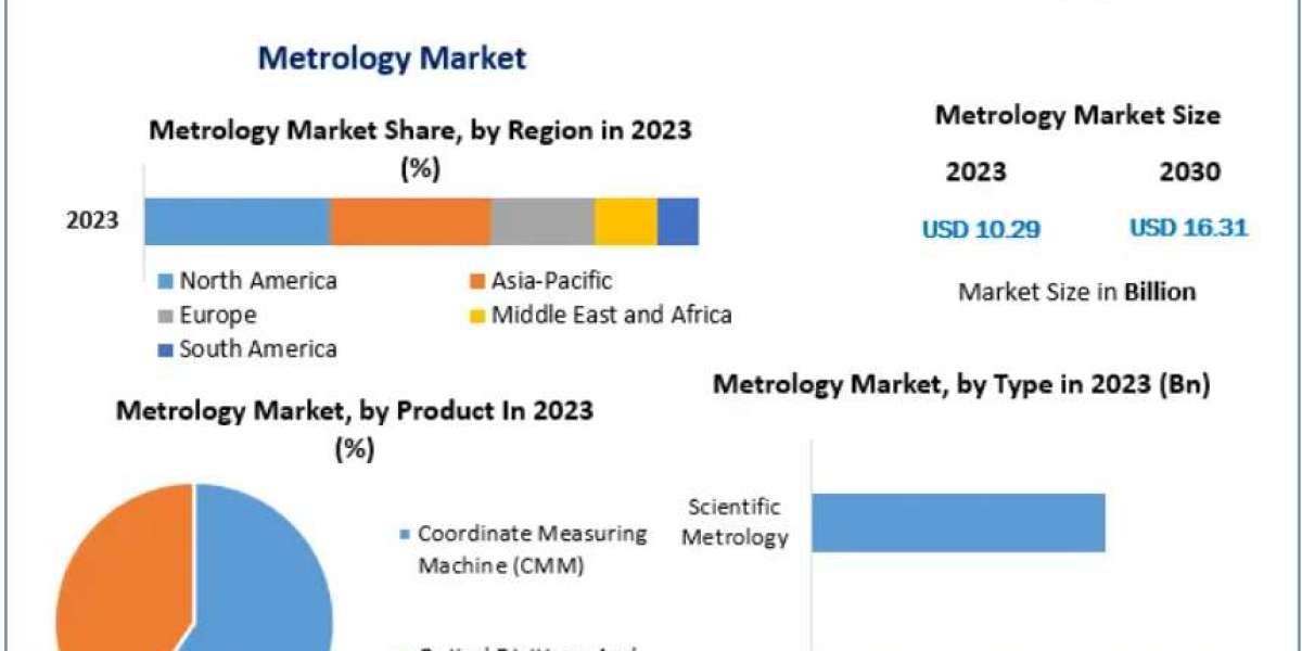 Metrology Market Innovations and Technological Advancements 2024–2030