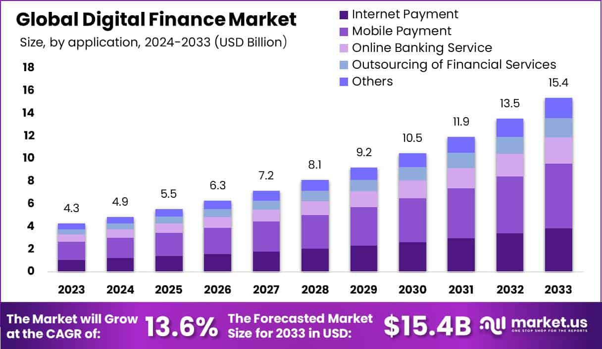 Digital Finance Market Size, Share | CAGR of 13.6%