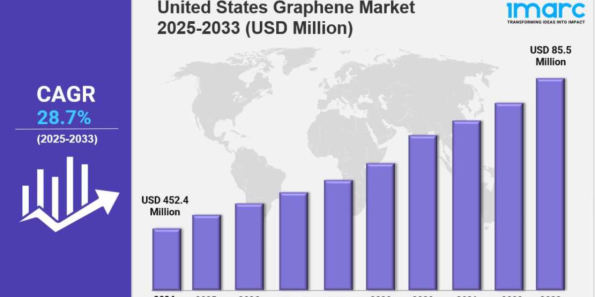 U.S. Graphene Market Strategic Outlook | Key Investment Opportunities