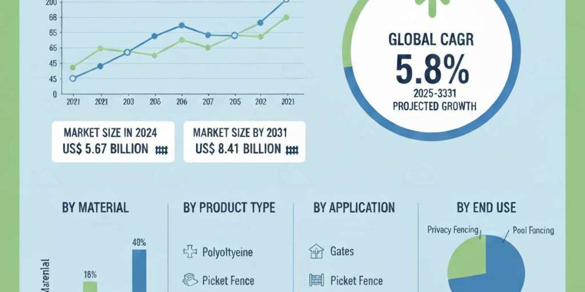 Plastic Fencing Market Trends 2025: Residential, Commercial, and Institutional Applications