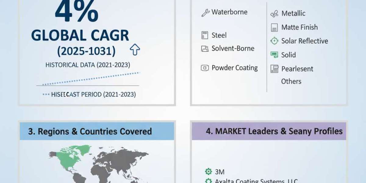 Automotive Paints Market: Enhancing Surface Protection and Visual Appeal