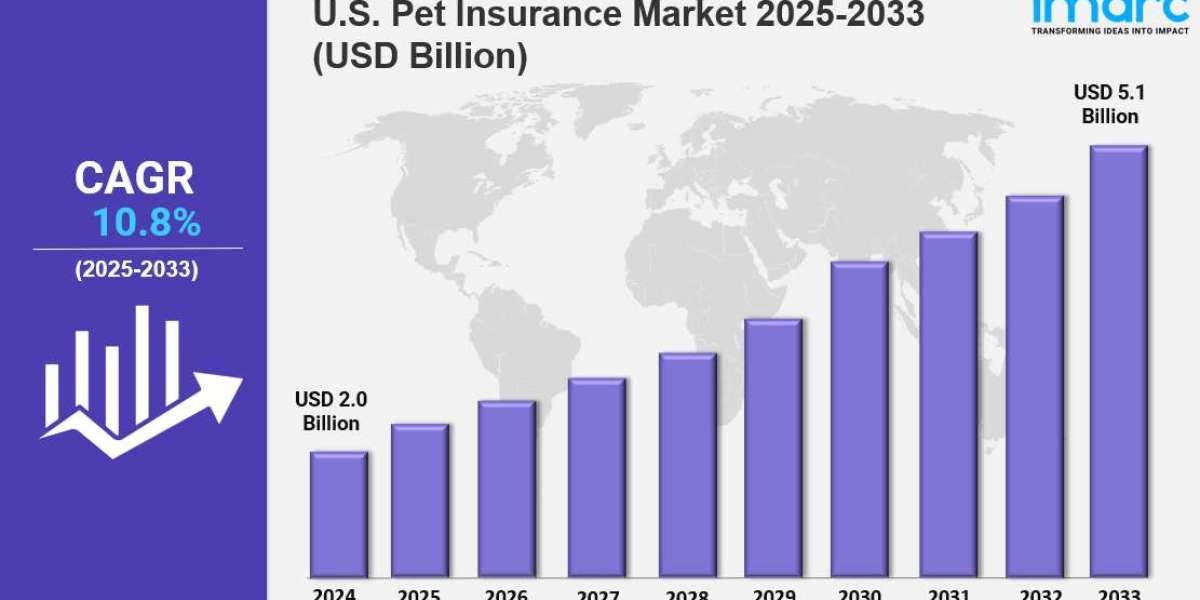 U.S. Pet Insurance Market Size & Report 2033