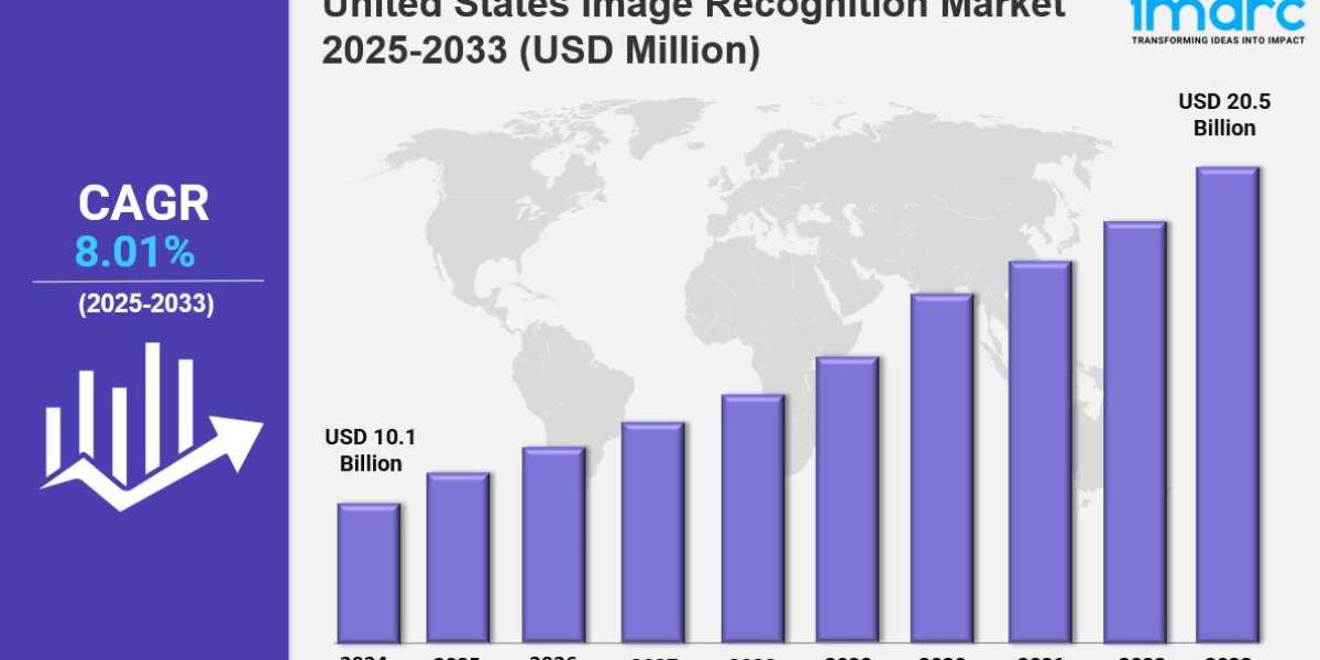 United States Image Recognition Market Growth Trends and Future Outlook 2033