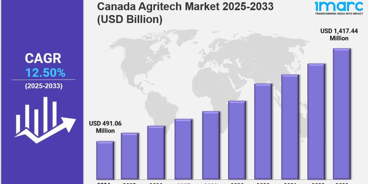 Canada Agritech Market Size & Industry Trends 2033