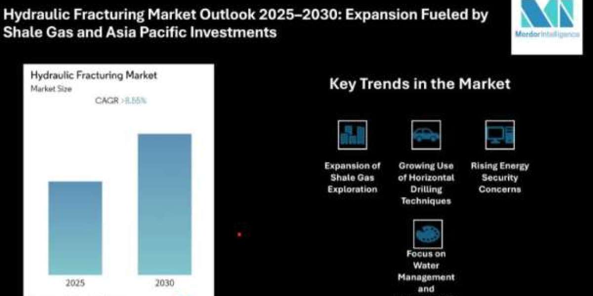 Hydraulic Fracturing Market to Reach USD 67.27 Billion by 2030 | Growing at 7.15% CAGR