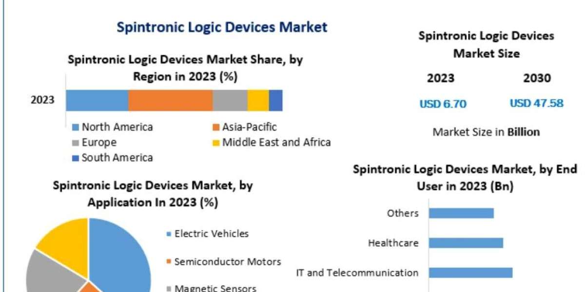 Spintronic Logic Devices Market Size, Opportunities, Company Profile, Developments and Outlook 2032