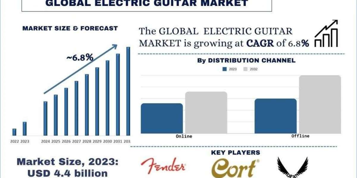 Electric Guitars Market Report, Size, Trends, Demands, Growth & Forecast 2032 | UnivDatos