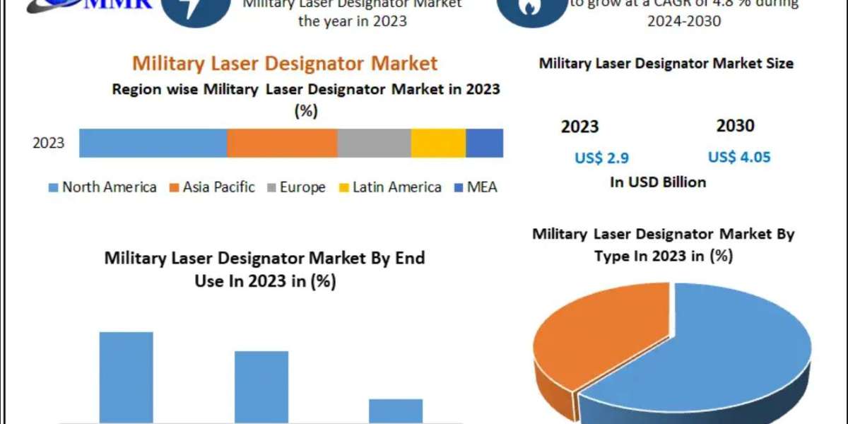 Military Laser Designator Market Trends, Growth Factors, Size, Segmentation and Forecast to 2032