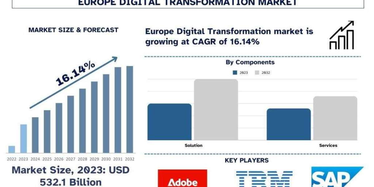Europe Digital Transformation Market Size, Trends, Growth & Forecast 2032 | UnivDatos