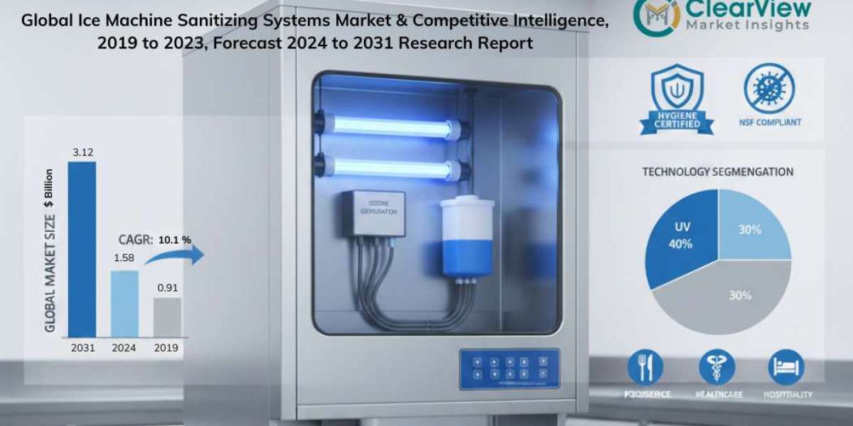 Global Ice Machine Sanitizing Systems Market to Hit $3.12B by 2031