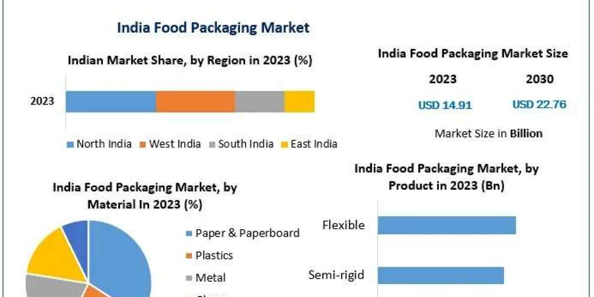 India Food Packaging Market Overview: Rigid, Semi-rigid & Flexible Packaging Trends