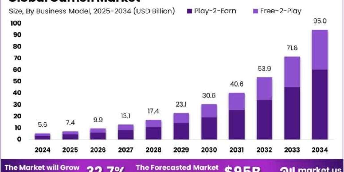Gamefi Market size is expected to be worth around USD 95 Billion