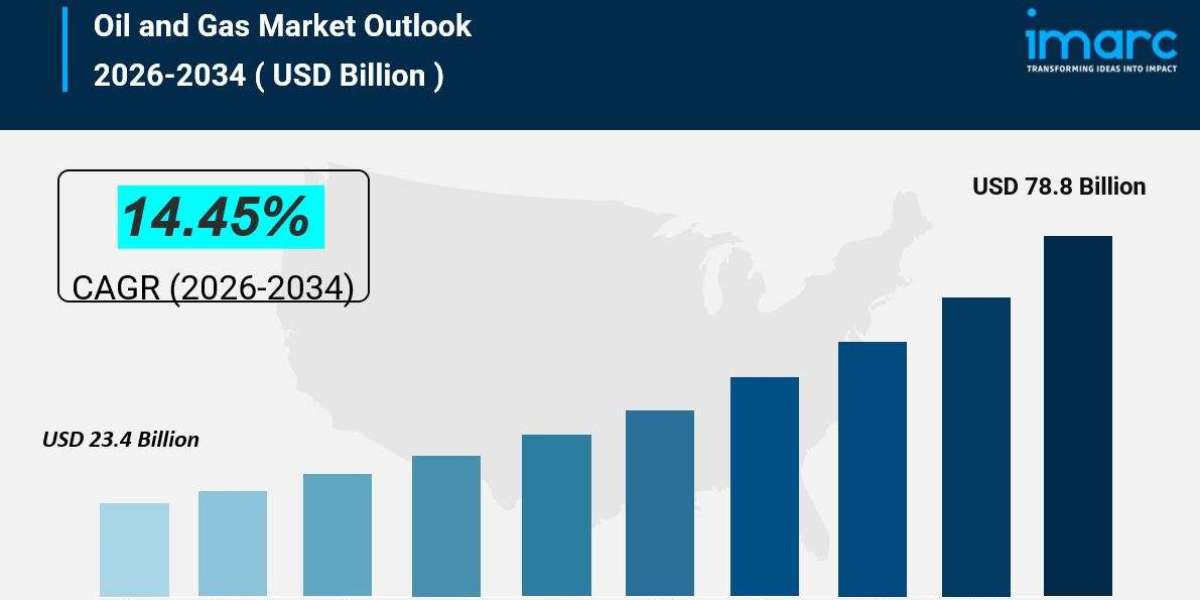 Oil and Gas Market is Expected to Grow USD 78.8 Billion by 2034 | CAGR 14.45%