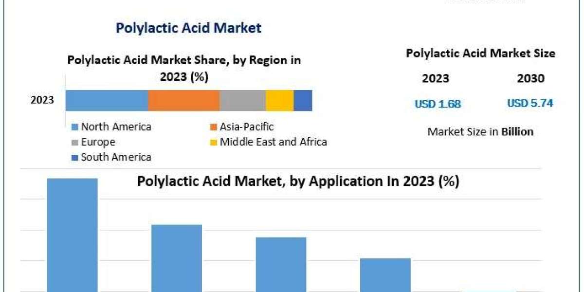 Polylactic Acid Market Size, Demand Outlook, and Strategic Insights (2024-2030)