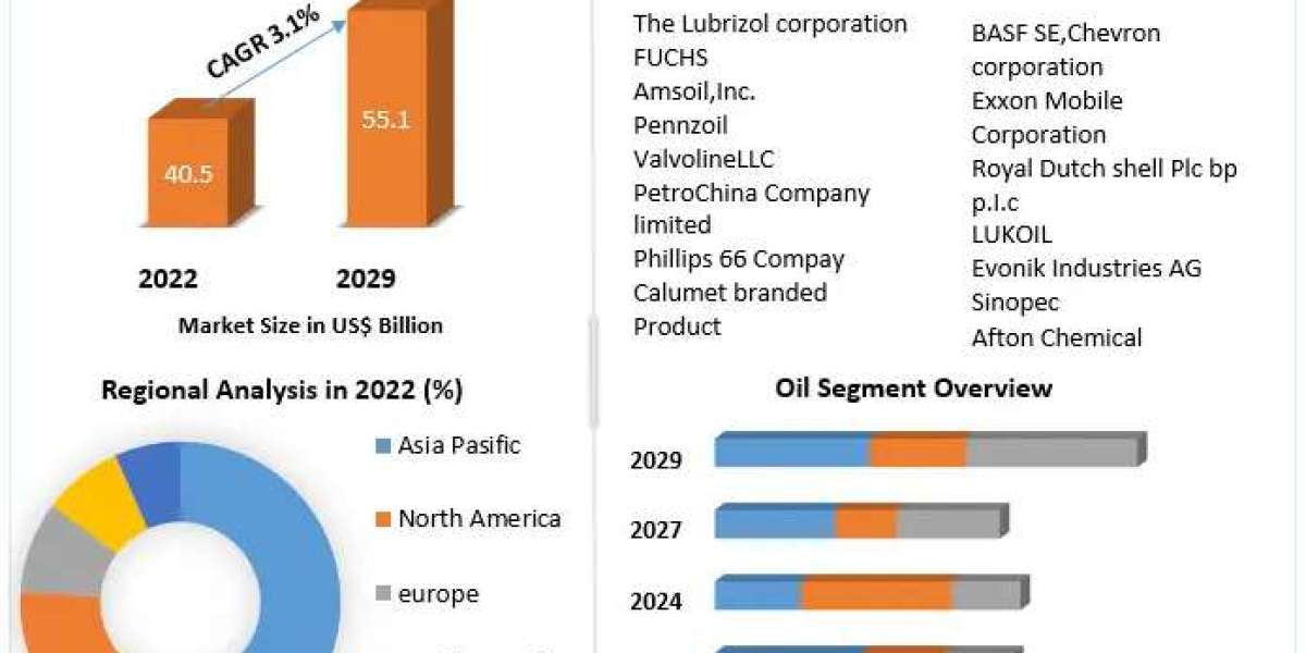Transmission Fluid Market Size, Segmentation, and Industry Opportunities (2023-2029)
