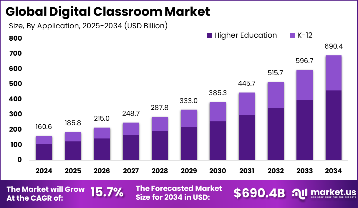 Digital Classroom Market Size, Share | CAGR of 15.7%