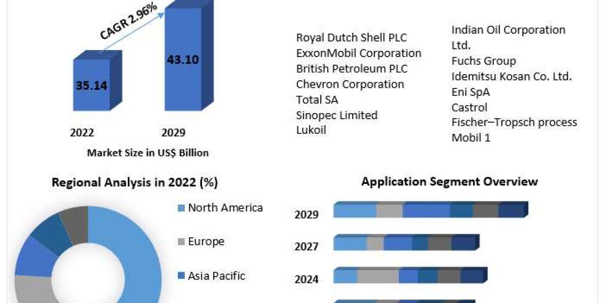 Synthetic Lubricants Market Size, Demand Outlook, and Strategic Insights (2023-2029)