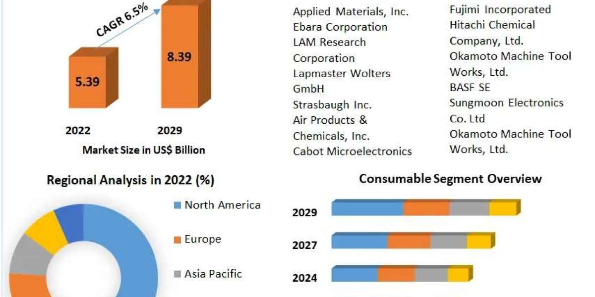 Chemical Mechanical Planarization Market Forecast, Regional Insights, and Competitive Landscape (2023-2029)