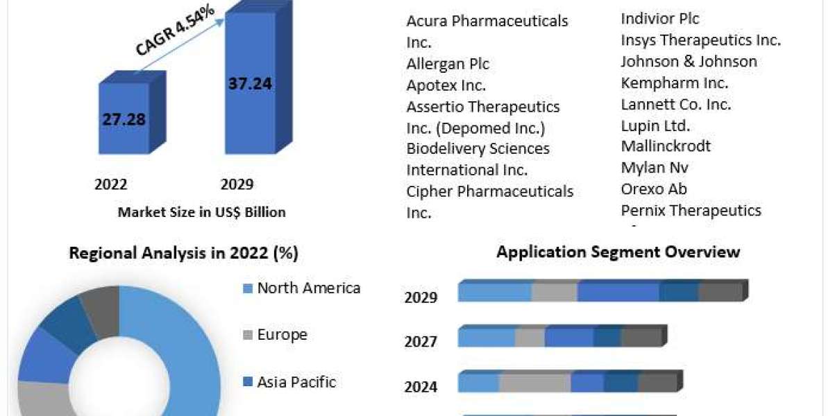 Opioids Drugs Market Size, Segmentation, and Industry Opportunities (2023-2029)
