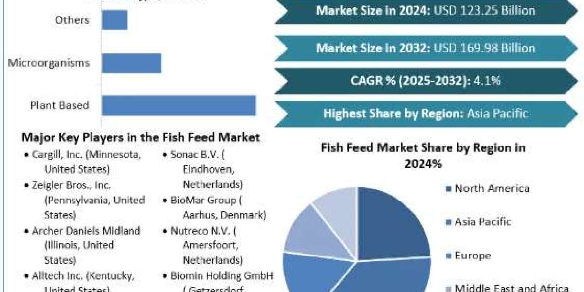 Fish Feed Market Demand, Opportunities, Sales Revenue, Forecast 2025-2032